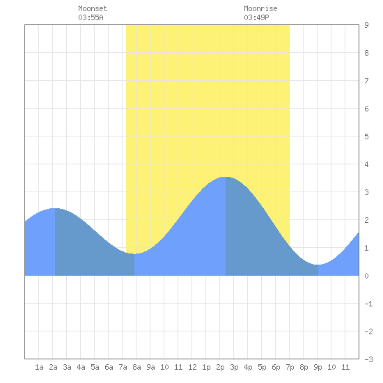 Ujae Atoll tide chart for Monday, January 25, 2021