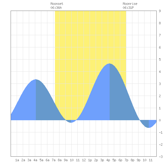Ujae Atoll tide chart for Thursday, January 28, 2021