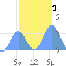 Ujae Atoll tide chart for Sunday, January 3, 2021