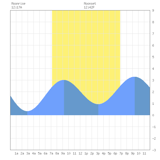 Ujae Atoll tide chart for Wednesday, January 6, 2021