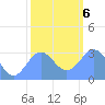 Ujae Atoll tide chart for Wednesday, January 6, 2021