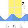 Ujae Atoll tide chart for Thursday, January 7, 2021