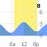 Ujae Atoll tide chart for Friday, January 8, 2021