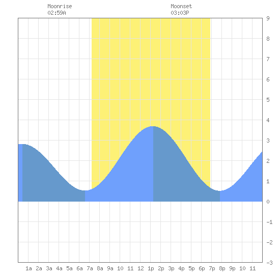 Ujae Atoll tide chart for Saturday, January 9, 2021