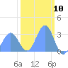 Ujae Atoll tide chart for Wednesday, February 10, 2021