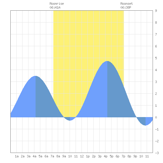 Ujae Atoll tide chart for Thursday, February 11, 2021