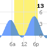 Ujae Atoll tide chart for Saturday, February 13, 2021