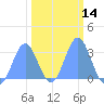 Ujae Atoll tide chart for Sunday, February 14, 2021