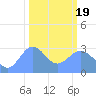 Ujae Atoll tide chart for Friday, February 19, 2021