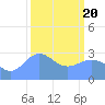 Ujae Atoll tide chart for Saturday, February 20, 2021