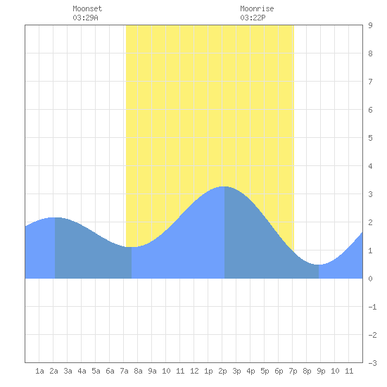 Ujae Atoll tide chart for Tuesday, February 23, 2021