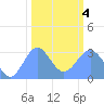 Ujae Atoll tide chart for Thursday, February 4, 2021