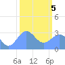 Ujae Atoll tide chart for Friday, February 5, 2021