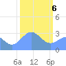 Ujae Atoll tide chart for Saturday, February 6, 2021