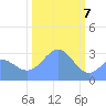 Ujae Atoll tide chart for Sunday, February 7, 2021