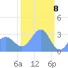 Ujae Atoll tide chart for Monday, February 8, 2021