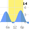 Ujae Atoll tide chart for Sunday, March 14, 2021
