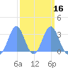 Ujae Atoll tide chart for Tuesday, March 16, 2021