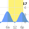 Ujae Atoll tide chart for Wednesday, March 17, 2021