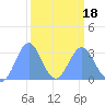 Ujae Atoll tide chart for Thursday, March 18, 2021