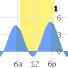 Ujae Atoll tide chart for Monday, March 1, 2021