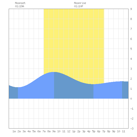 Ujae Atoll tide chart for Monday, March 22, 2021
