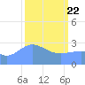 Ujae Atoll tide chart for Monday, March 22, 2021