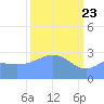 Ujae Atoll tide chart for Tuesday, March 23, 2021