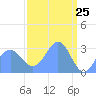 Ujae Atoll tide chart for Thursday, March 25, 2021