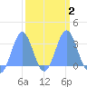 Ujae Atoll tide chart for Tuesday, March 2, 2021