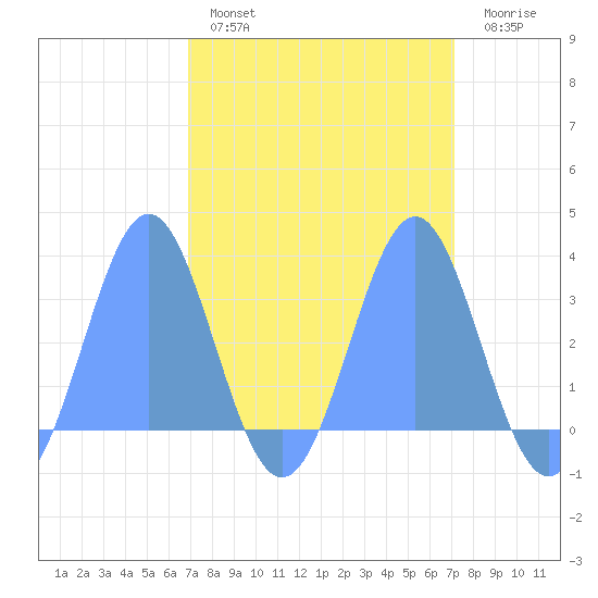 Ujae Atoll tide chart for Tuesday, March 30, 2021