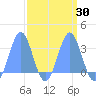 Ujae Atoll tide chart for Tuesday, March 30, 2021