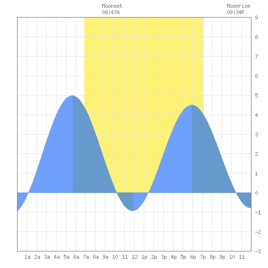 Ujae Atoll tide chart for Wednesday, March 31, 2021