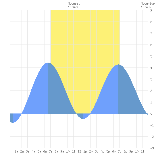 Ujae Atoll tide chart for Wednesday, March 3, 2021