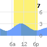 Ujae Atoll tide chart for Sunday, March 7, 2021