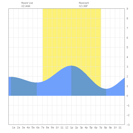 Ujae Atoll tide chart for Monday, March 8, 2021