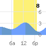Ujae Atoll tide chart for Monday, March 8, 2021