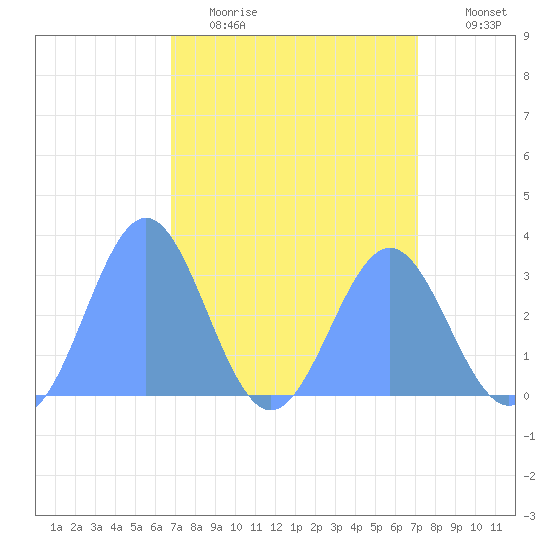 Ujae Atoll tide chart for Thursday, April 15, 2021