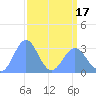 Ujae Atoll tide chart for Saturday, April 17, 2021