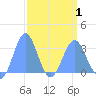Ujae Atoll tide chart for Thursday, April 1, 2021