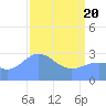 Ujae Atoll tide chart for Tuesday, April 20, 2021