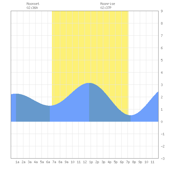 Ujae Atoll tide chart for Thursday, April 22, 2021