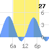 Ujae Atoll tide chart for Tuesday, April 27, 2021