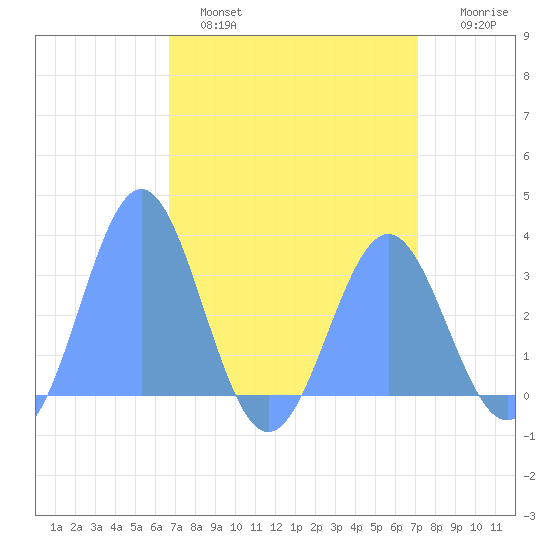 Ujae Atoll tide chart for Thursday, April 29, 2021