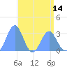 Ujae Atoll tide chart for Friday, May 14, 2021