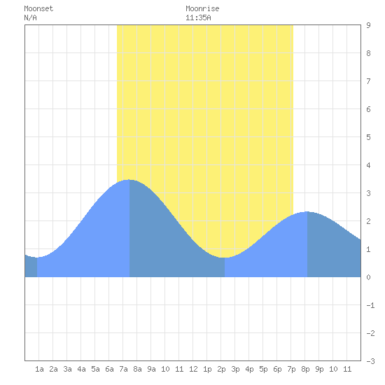 Ujae Atoll tide chart for Tuesday, May 18, 2021