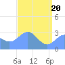 Ujae Atoll tide chart for Thursday, May 20, 2021