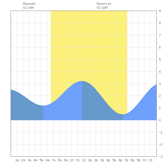 Ujae Atoll tide chart for Friday, May 21, 2021