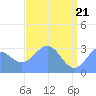 Ujae Atoll tide chart for Friday, May 21, 2021