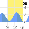 Ujae Atoll tide chart for Sunday, May 23, 2021